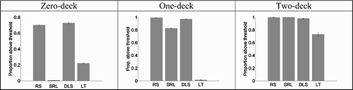 Figure 4. Correct nonword rejection rates at threshold level.9 for the four conditions (RS=Random String (e.g. HGTQNUK), SRL=Single Repeated Letter (e.g. EEEEEEE), DLS=Double-Letter Substitution (e.g. SIPENJE) and LT=Letter Transposition (e.g. SILECNE)) with standard error bars.