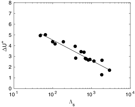 Figure 8. ΔU+ against Λs for the 17 samples. The black solid line shows the linear least squares fit to the data.