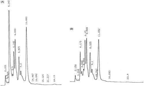 Figure 3. HPLC profiles of NDE (A) and NO (B). Stationary phase was PG (polyglosil) C-18, the mobile phase used was methanol:water (60:40). The flow rate was maintained at 0.8 ml/min. The column temperature was 45 °C.