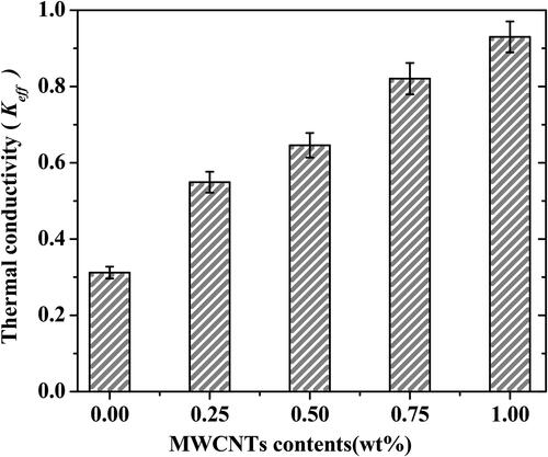 Figure 5. Thermal conductivity of nanocomposites with respect to the MWCNTs concentration 0.25 wt%, 0.50 wt%, 0.75 wt.%, and 1 wt% and inset is the disc-shaped samples of 0.25 wt.% and 1 wt.%.