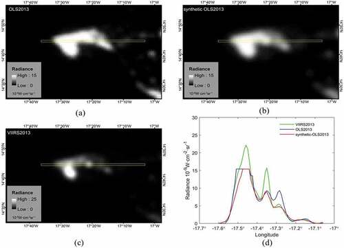 Figure 12. Local profile of the 2013 nighttime light intensity of a sample image segment in Dakar, Senegal: (a) synthetic-OLS2013; (b) OLS2013; and (c) VIIRS2013; (d) nighttime light radiances along the transect-pixels in the three images (a, b and c), respectively. The transect is delineated by the yellow box.