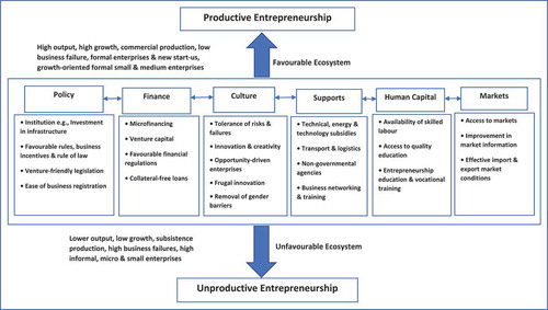 Figure 2. A model of productive and unproductive entrepreneurial ecosystem