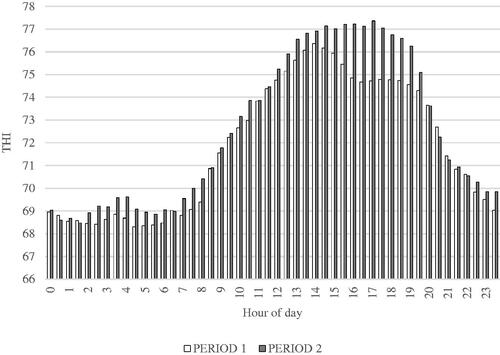 Figure 3. Average diurnal patterns of temperature-humidity index (THI) during cooling (COOLED) of PERIOD 1 and PERIOD 2 in Experiment 2.