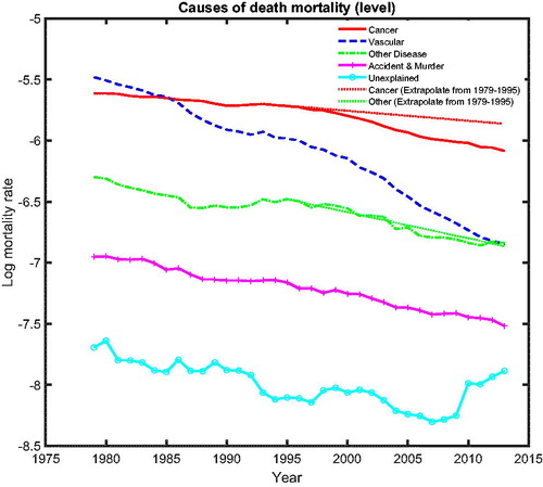 Figure 7. Cause-Specific Common Mortality Rate. Note: The additional dotted lines represent the linear extrapolation of the common mortality rate for cancer and other diseases based on the history from 1979 to 1995.