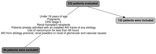 Figure 1 Flow diagram of patients included and excluded.