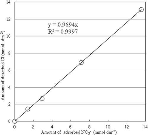 Figure 4. Relationship between NO3– adsorption and the Cl–desorption. Simple regression analysis was done by Excel software.