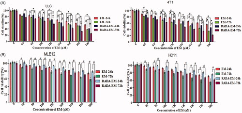 Figure 4. MTT viability assays of cells with different treatments of free EM and RADA16-I-EM in situ hydrogels for 24 and 72 h. [RADA16-I] = 5 mg/mL, #p<.05, *p<.01, all values are expressed as the mean ± SD. RADA: self-assembling peptide RADA16-I; EM: emodin.
