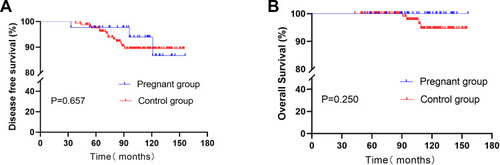 Figure 3 Disease-free survival (DFS) of patients in the pregnant group and control group with hormone receptor positive (A) and overall survival (OS) of patients in the pregnant group and control group with hormone receptor positive (B).