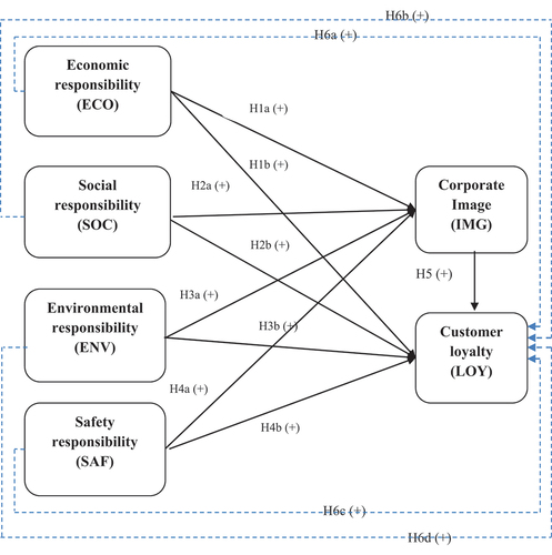 Figure 1. Model and hypotheses.