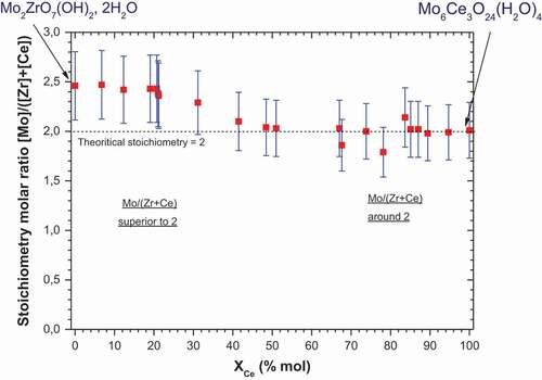 Figure 2. Plot of Mo/(Zr+ Ce) molar stoichiometry ratio depending on cerium molar fraction in the solid XCe..