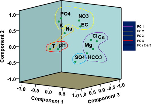 Figure 8. 3D image showing the graphical distribution of the principal components.