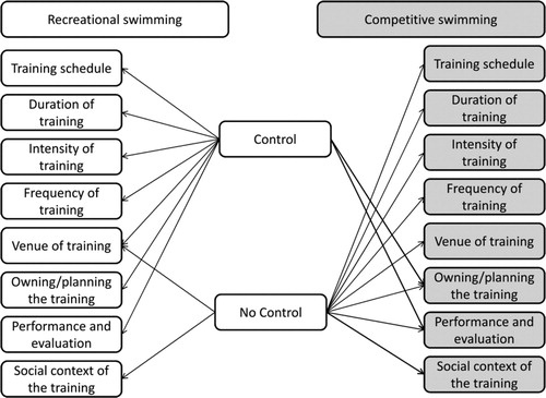 Figure 2. Presence or absence of control in the various aspects of swimming in leisure- and competitive swimmers. Items served by two arrows show that control may or may not be present.