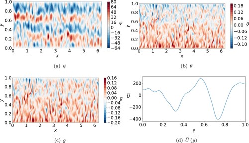 Figure 8. Snapshots of ψ, θ, g and zonal flow U¯ for Pr=1, η∗=5×105, Q=103, Pm=0.5, Bf=0.5, and Ra/RacHD=3. (a) ψ. (b) θ. (c) g and (d) U¯(y). (Colour online)