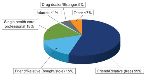 Figure 1 Sources of prescription opioid analgesics. Data from US Department of Health and Human Services.Citation5