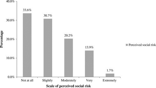 Figure 1. Social risk perceived during the condom purchase.