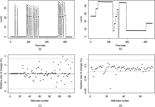 Figure 10. Real data example. Normalized level in arbitrary units (au) versus time for two tanks at Savannah River Plant during 2005 (99 and 73 wait modes, respectively). (a) May 2005: tank 17-2. (b) May 2005: tank B3-1. (c) May 2005: tank 17-2. (d) May 2005: tank B3-1.