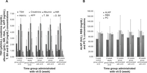 Figure 5 Effect of long term vitamin D administration plus SOC therapy PEG-IFN/RBV on TSH, creatinine, albumin, INR, HBA1c, AFP, T. Bil, D. Bil, ALKP, RBS, PC levels.Notes: (A) TSH, creatinine, albumin, INR, HbA1c, AFP, T. Bil, and D. Bil levels were constant with 12, 24, 48 weeks time groups after vit D treatment. (B) ALKP, RBS, and PC levels were constant for the same patients and conditions. Data are mean ± SD.