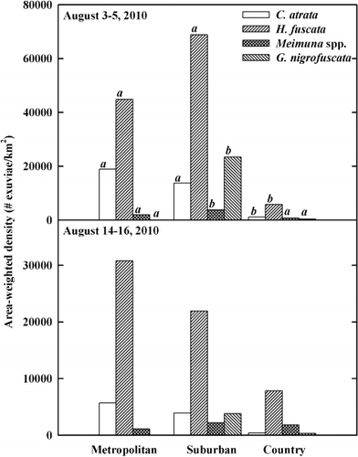 Figure 1. The area-weighted densities for cicada species based on enumeration of exuviae. Collection of exuviae was conducted twice to estimate cicada densities: the first period between 3 and 5 August 2010, and the second period between 14 and 16 August 2010. The first sampling period was preceded by a pre-sampling exercise to remove all exuviae from the study area. Area-weighted density was estimated by counting the number of exuviae divided by the area of a site. The same character in a species indicates no statistical difference between habitats (Table 5).