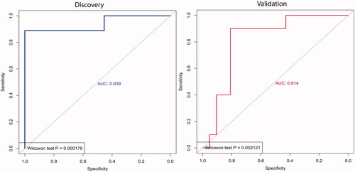 Figure 1. ROC curve shows the sensitivity and specificity based on the seven microRNAs detected in the discovery set. Results from the validation set showed highly concordance between the two data sets, and the predictors were able to identify the responders to nivolumab with sensitivity of 71%, and specificity of 90%.