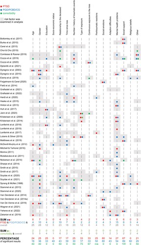 Figure 2. Analysed and significant predictors within the included studies.Note. Fields with a grey background mean that this predictor was investigated in the study but was not significant. Fields with a coloured dot mean that the predictor was significant for the respective disorder. The percentages were rounded to whole numbers and refer to the proportion of studies in which a correlate was significant among the total number of studies that analysed this correlate.