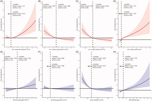 Figure 1. Dose-response relationship of CSA-AKI and peripheral blood cell counts and NLPR.