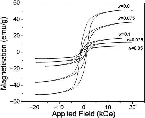 Figure 7. Hysteresis loops for the samples CoFe2− x Ho x O4 (x = 0.0, 0.025, 0.05, 0.075 and 0.1) annealed at 600°C.
