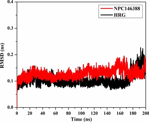 Figure 8. RMSD of the backbone atoms from the first frame of kamolonol (NPC146388) (in red) and HRG/Arg-1 (in black) with NRP1 protein during the simulation time of 200 ns.