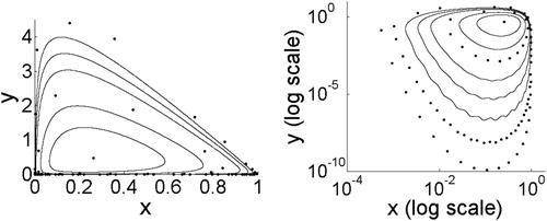 Figure 6. To investigate the interior attractor for Model 3, we fix R0=2 and increase b. The value of b that produces the stable equilibrium in these figures is b = 3. Moving outward from this equilibrium point, the invariant circles and phase-locked cycles correspond to b = 3.5, 4, 4.41, 5, 5.5, 6, 6.5, 7. Crossing the boundary of the stability region results in a Neimark–Sacker bifurcation such that an invariant circle becomes the stable attractor. The invariant circle grows and undergoes phase-locking alternating with invariant circles as b continues to increase. As b increases, the lower portion of the attractor approaches the x-axis.
