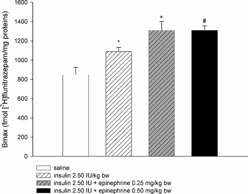 Figure 3 Binding maximum of [3H]-flunitrazepam in forebrain synaptosomes, from non-stressed chicks, following co-administration of insulin plus epinephrine. Bars represent the means ± SEM, n = 6 per group. *p < 0.001 compared to saline. +p < 0.05 and #p < 0.01 compared to insulin alone condition (Newman–Keuls test).