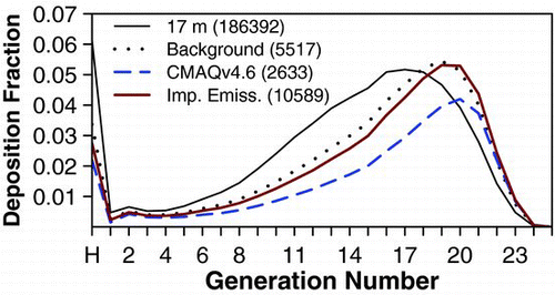 FIG. 10 Average modeled deposition fraction in the 5-lobe symmetric lung geometry as a function of airway generation number for particle number size distributions in FIG. 9. Average particle number concentration (number cm–3) is given in parenthesis in the legend for the following diameter ranges (nm): 5–1000 for model, 6–225 for observations. “H” indicates extrathoracic region; generation 1 is trachea.