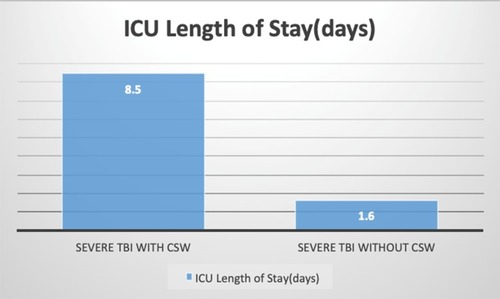 Figure 5 ICU Length of Stay for Severe TBI Patients with and without CSW.