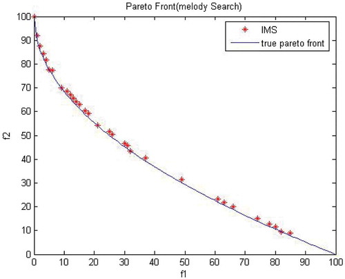 Figure 1. Pareto front obtained from MO-IMS for test function 1.