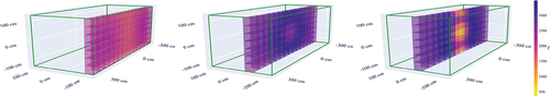 Fig. 4. Values of ℓ (arbitrary units) calculated from the optimum point-source solution in each voxel when a 3-MBq source is in the center position, there is no cargo (0.0 gcm−3), and measurements are with the PVT-based RPM. ℓ is shown at three cross sections through the voxelized shipping container, and the smallest ℓ values indicate the most likely source positions. The green box is the outline of the container.