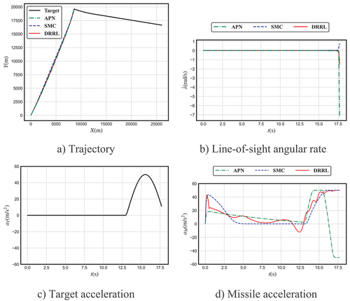 Figure 7. Interception trajectories of the APN, SMC and DRRL methods.