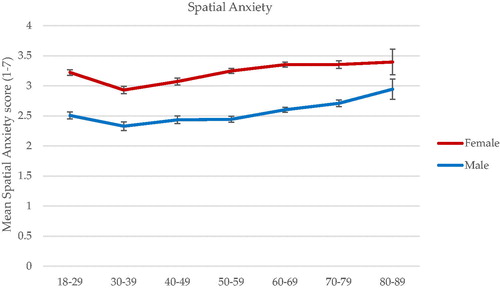 Figure 3. Mean spatial anxiety scores for each age group and gender. Error bars reflect standard error of the mean.