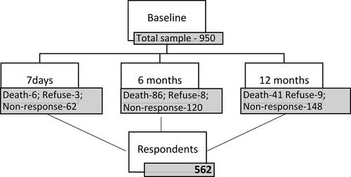 Figure 1 Flowchart of the study design and follow-up times.