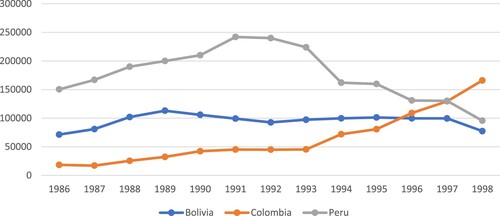 Figure 7. Comparison of coca production in Bolivia, Colombia and Peru, in metric tons, 1986–1998 (source: WDR Citation1999: 42)