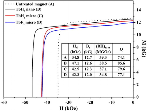 Figure 1. Demagnetization curves (solid line) of a high-performance Nd–Fe–B sintered magnet prepared with three kinds of particles (TbH3 nanoparticles, TbH3, and TbF3 microparticles) by GBD technique, and the demagnetization curve (dash line) of the pre-treated magnet was also shown for comparison. Inset table: magnetic properties of the four magnets.