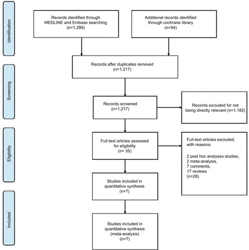 Figure 1 The study search, selection, and inclusion process.Note: PRISMA adapted from Moher D, Liberati A, Tetzlaff J, Altman DG; The PRISMA Group. Preferred reporting items for systematic reviews and meta-analyses: The PRISMA Statement. PLoS Med. 2009;6(6):e1000097. For more information, visit www.prisma-statement.org.Citation27