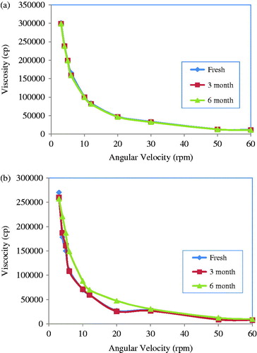 Figure 6. Effect of ageing on rheological property of the Cbp-based gels: (a) 1% and (b) 3% at ambient temperature.