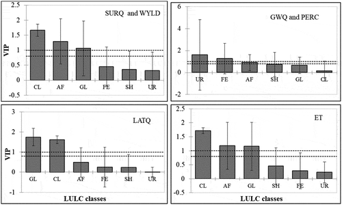 Figure 14. Variable importance of project (VIP) values at the 95% significance level for the six land-use/land-cover (LULC) classes for hydrological components