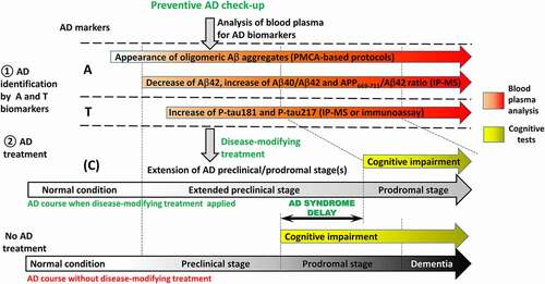 Figure 6. Prospective applications of blood plasma for early diagnostics of AD. Blood sampling is non-invasive procedure that is suitable for the implementation into preventive check-up for early identification of AD. Analysis of biomarkers specific for AD pathology (A and T blocks) gives a chance to identify AD at preclinical stage when patients are cognitively unimpaired. Application of disease-modifying treatment would allow to extend preclinical stage of disease and delay the development of AD syndrome and dementia