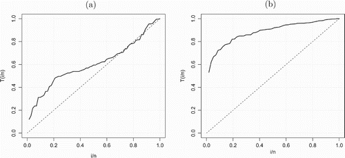 Figure 6. TTT plots (a) and (b) data sets 1 and 2.