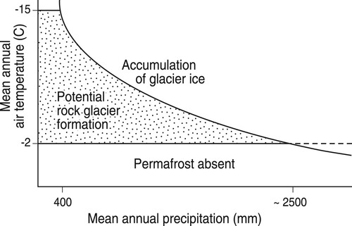 Figure 4. Haeberli’s (Citation1985) model of climatic constraints on talus rock glacier formation. Although approximate, it illustrates the requirement for permafrost and how TRGs are unlikely to form at sites where high precipitation (snowfall) favours the development of glacier ice.