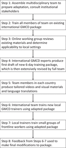 Figure 1. Eight steps to co-create and iteratively test adaptations to the GMCD for use by frontline workers.
