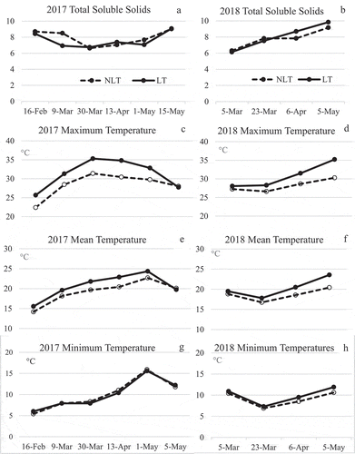 Figure 1. The total soluble solids (ºBrix) and average of maximum, mean, and minimum air temperatures (ºC) in 2017 and 2018