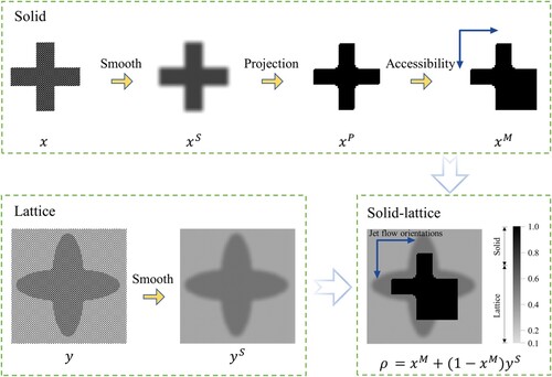 Figure 8. The general filtering process for a solid-lattice field with the flushing jet accessibility.