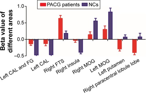 Figure 2 Mean beta values of different ReHo in brain regions in patients with PACG and NCs.