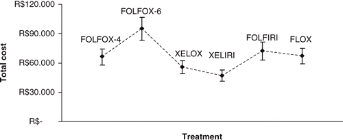 Figure 1.  Multi-way sensitivity analysis for six treatments comparison for 6 months.