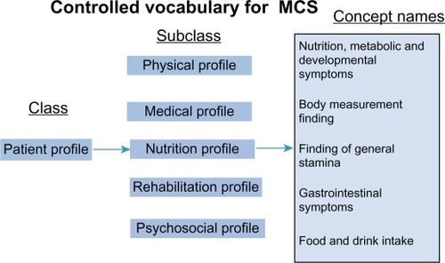 Figure 4 Sample view of the controlled vocabulary - nutrition profile.